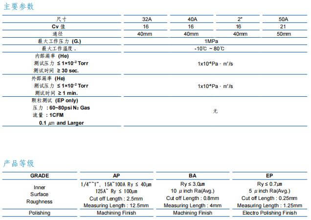富士金 TK-FUJIKIN TKSCT 低壓手動波紋管閥 如何選型 （鑄造 A 型32A~50A）